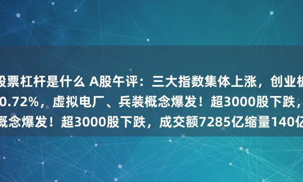 股票杠杆是什么 A股午评：三大指数集体上涨，创业板指涨0.32%北证50跌0.72%，虚拟电厂、兵装概念爆发！超3000股下跌，成交额7285亿缩量140亿